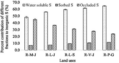 Changes in land use practices influence soil sulfur fractions and their bioavailability